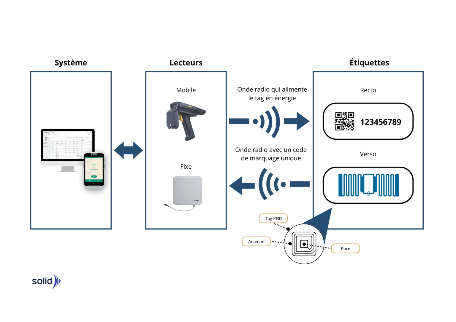 fonctionnement système rfid : software, antennes, lecteurs, tag
