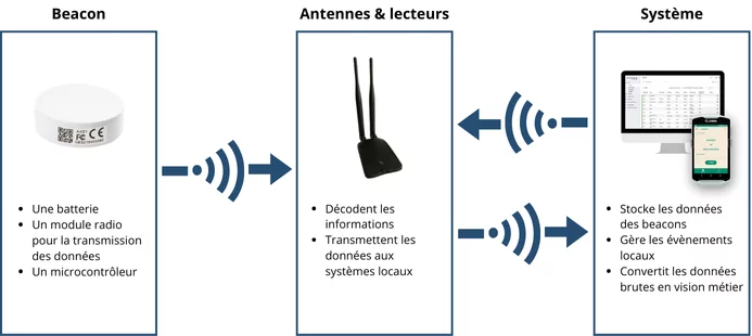 fonctionnement de la technologie ble