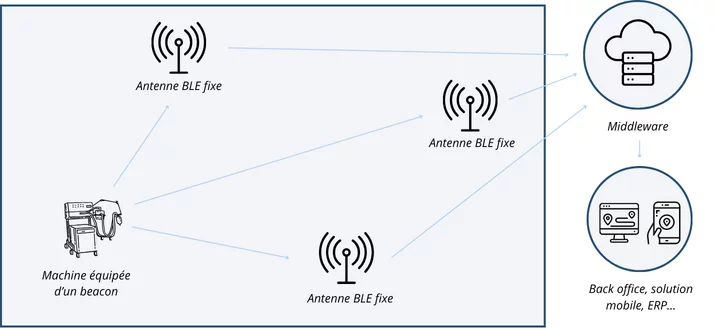 representation du fonctionnement du beacon ble